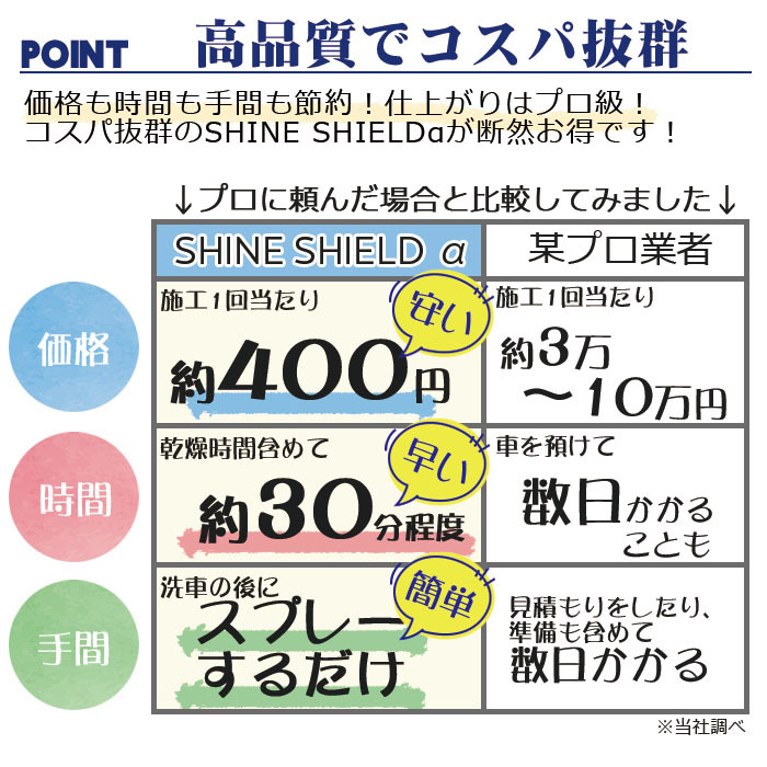 洗車 コーティング おすすめ 車 シャインシールドα 200ml | コーティングスプレー ボディ 窓 滑水性 ガラス系コーティング 撥水スプレー_画像6