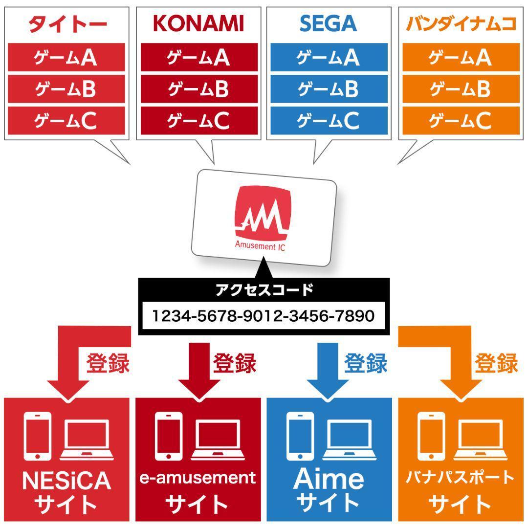 Aime カード 1枚　4社共通 アーケード アミューズメント IC　Arcade Amusement IC CARD　A121_画像4