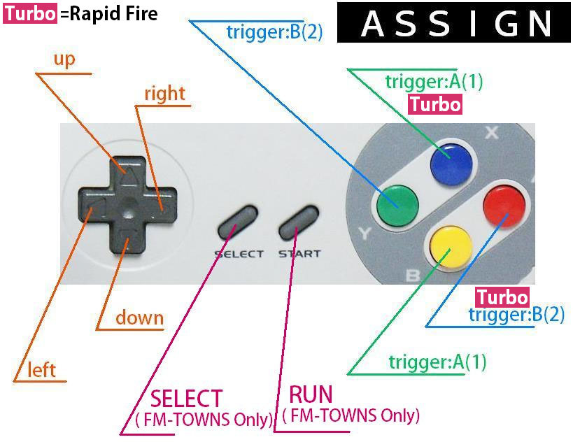 【PC周辺機器】 ATARI仕様 ジョイパッド コントローラー SFCタイプ 連射機能付 (PC-88/PC-98/X68000/MSX/FM-TOWNS対応)_ボタンのピンアサインについて