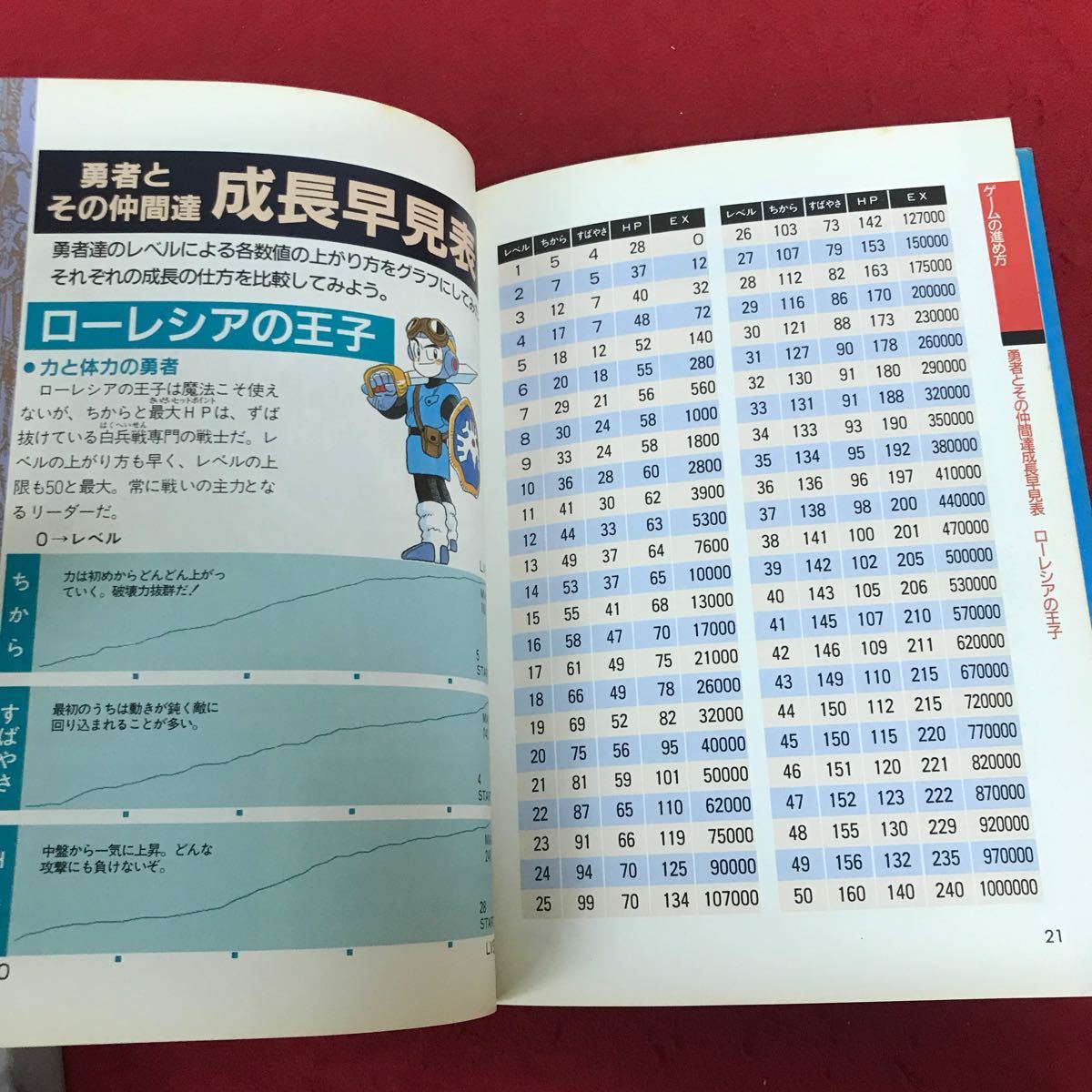 a-562 ドラゴンクエストⅡ 悪霊の神々 公式ガイドブック エニックス 1991年12月5日初版第30刷発行 ドラクエ ゲーム 攻略本 ファミコン ※1_画像4