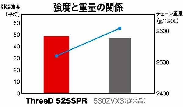 EKチェーン/江沼チェーン シールチェーン ThreeD/スリード ブラック＆ゴールド 525 114L 継手：MLJ 525SPR/3D(BK;GP) 2輪_画像4