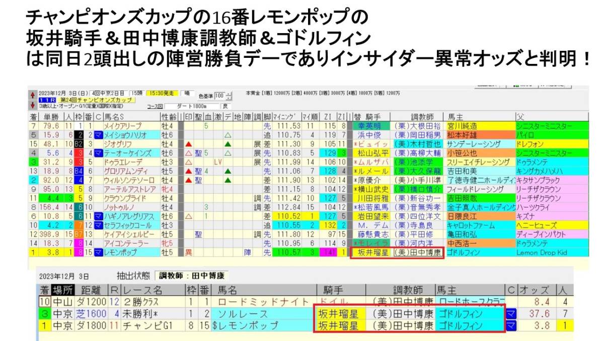 『異常オッズ解析法』にて2023重賞にて120戦90勝　的中率75％！回収率585％の予想法とは？ 12/16 12/17 2日間：異常オッズ競馬予想配信_画像3