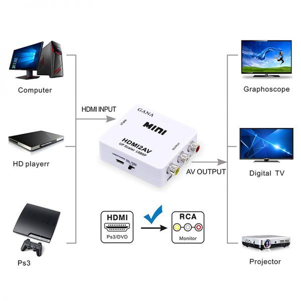 即納 HDMI to AV 変換コンポジット HDMI to AV 変換コンバーター HDMIからアナログに変換アダプター 1080P 音声出力可 USB給電 ホワイト_画像4
