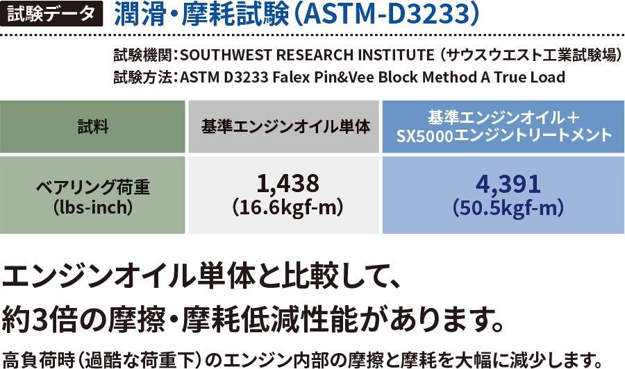 ◆送料無料◆QMI エンジントリートメント SX5000 235ml◆極圧添加剤 低摩擦 耐摩耗 防汚性◆ワコーズ ベルハンマー スーパーゾイル BP◆_画像6