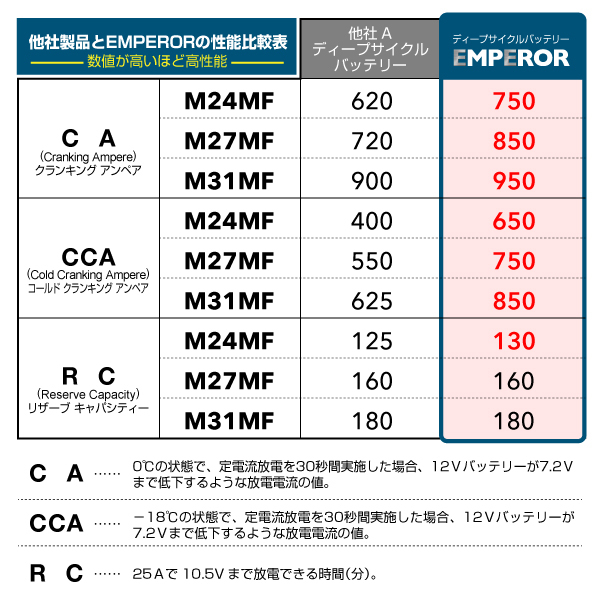 M31MF EMPEROR ディープサイクル マリン用 バッテリー EMFM31MF 送料無料_画像3