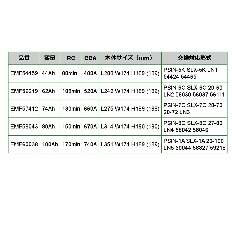EMF57412 欧州車用 EMPEROR 70A バッテリー 保証付 互換 PSIN-7C SLX-7C 20-70 20-72 LN3 送料無料_画像4