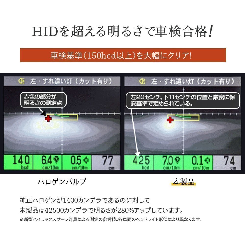 HID屋 60W HID級の明るさ LEDヘッドライト Mシリーズ 42500cd(カンデラ) H4Hi/Lo　 爆光 6500k 車検対応 フォグランプ 1年保証　送料無料_画像7