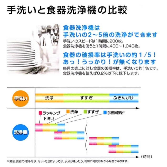 食器洗浄機　全自動　業務用　コンパクトドア　洗浄機　(200V)　DJWE-450F(V)　※専用洗剤10L1本付_画像5