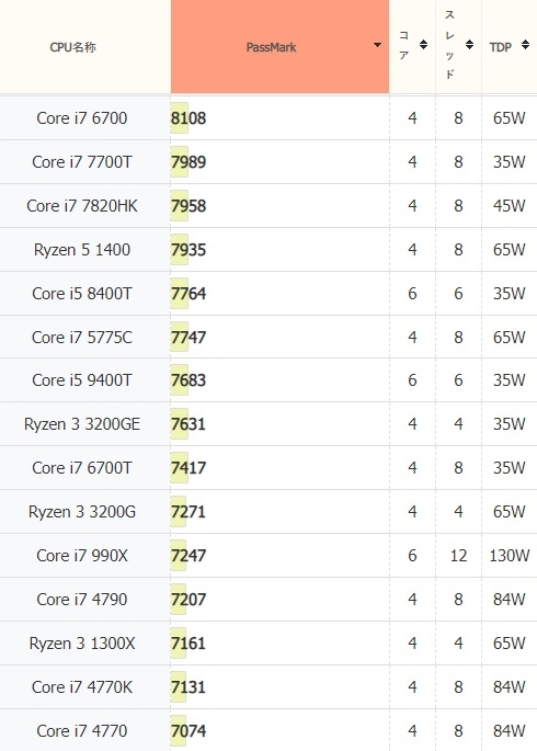 動作確認済 Intel Xeon E3-1225 V5 3.30Gzh～3.70ghz(Skylake)LGA1151 4core(Core i7 6700の上位相当)消費税無し 画像現物_画像5