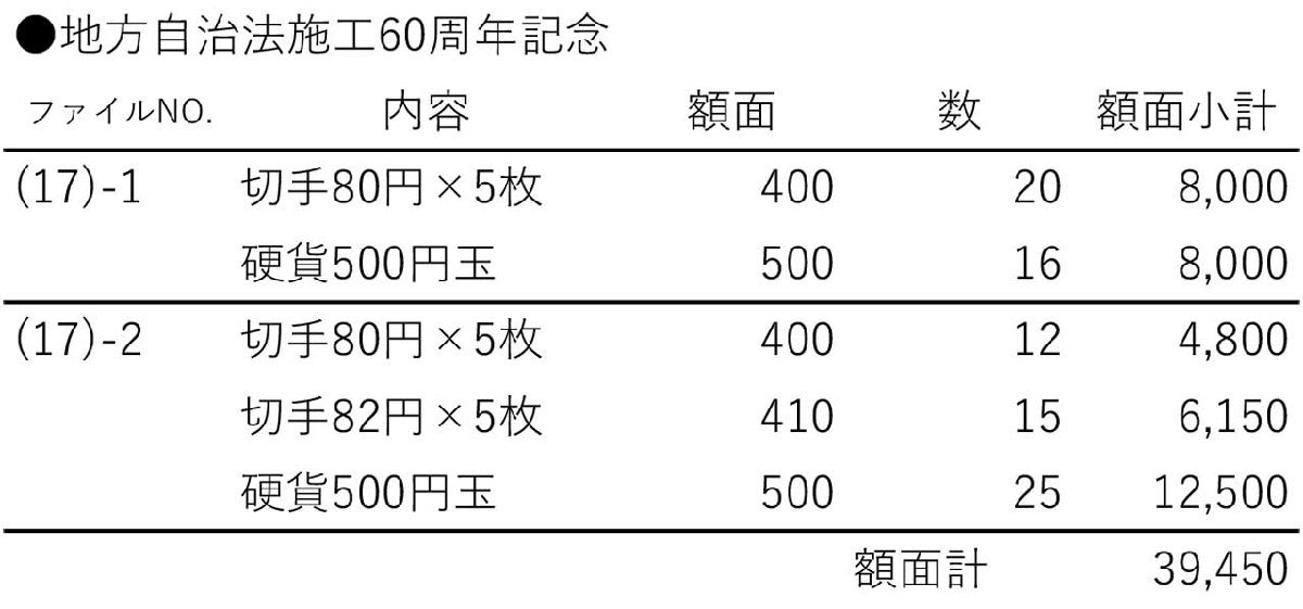 (4)17コレクション品/未使用 ★ 地方自治法施工60周年記念　★切手）４７シート ★ 500円硬貨）４１枚 ★ 額面合計円 39,450円分_画像2