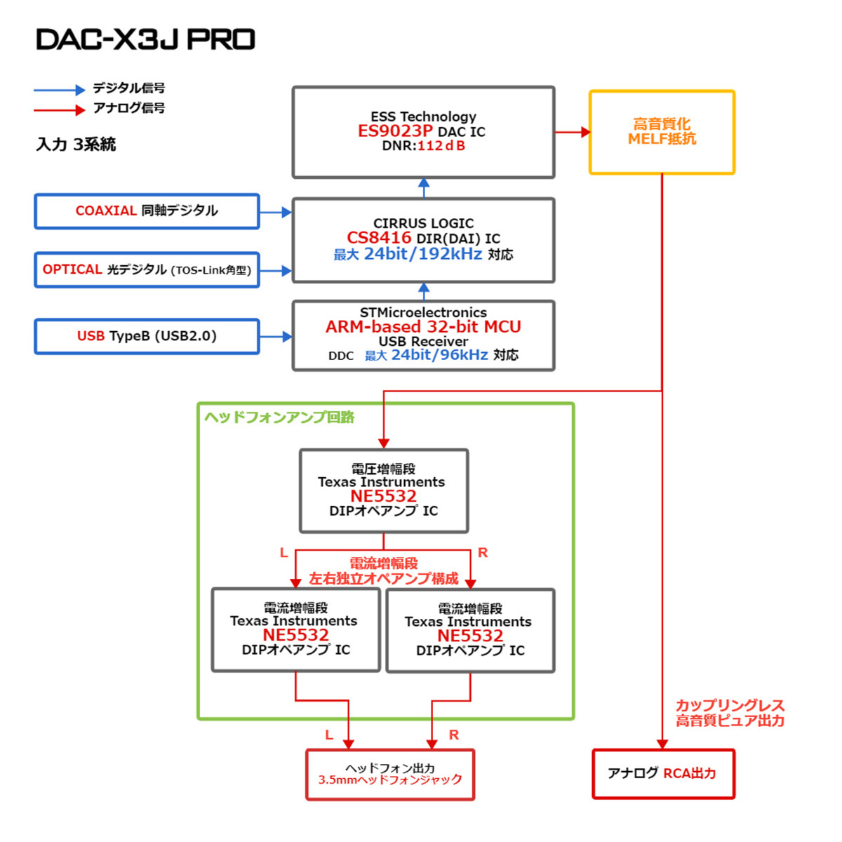 FX-AUDIO- DAC-X3J PRO[シルバー]ハイレゾDAC ES9023P USBバスパワー駆動 ハイパワーヘッドフォンアンプ 光デジタル 同軸デジタル 3系統入_画像6