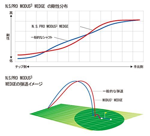 日本シャフト N.S.PRO MODUS3 WEDGE 115 ゴルフシャフト ウェッジ用 単品 37インチ WEDGE115_画像3