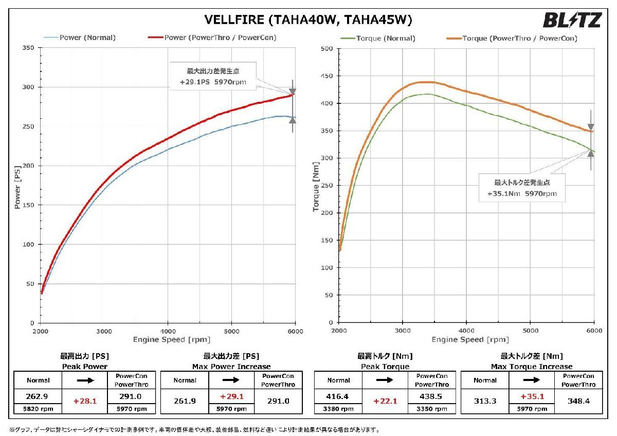 BLITZ ブリッツ パワスロ ヴェルファイア TAHA45W R5.6～ T24A-FTS 4WD AT BPT32_画像3