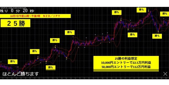 日給100万円達成可 バイナリーオプション サインツール 勝率９０％以上 高勝率インジケーター ターボ取引！_画像3