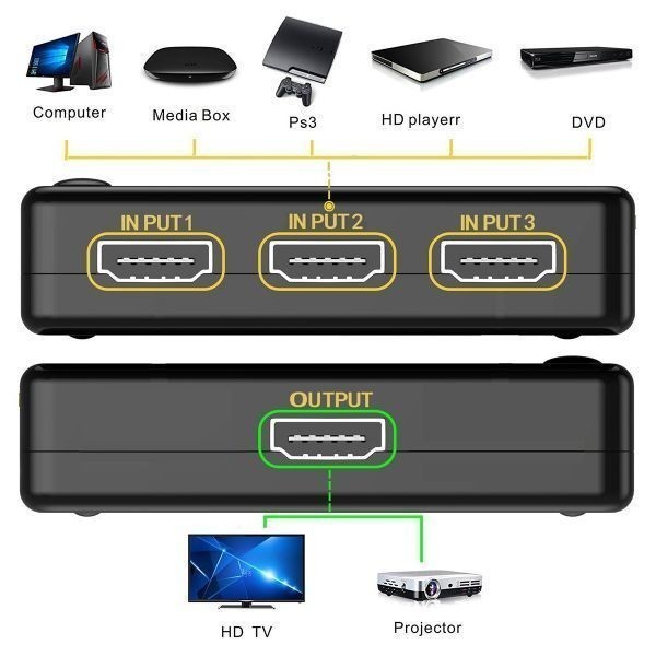 HDMI切替器 3入力1出力 HDMI セレクター 4K 2K FHD 3D映像対応 USB給電ケーブル リモコン付き TV PC対応 1ヶ月保証「HDMI-3IN1.D」_画像5