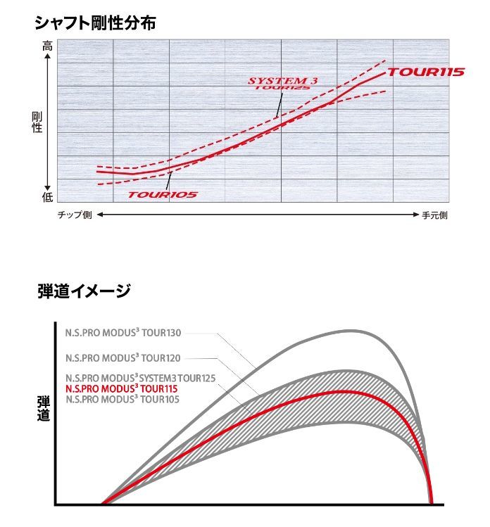 値下げSALE!送料込み最安値！10周年記念モデル◆限定品◆日本シャフト◆N.S.PRO◆MODUS3★モーダス3★TOUR115（X）★＃5～Pｗ_画像8