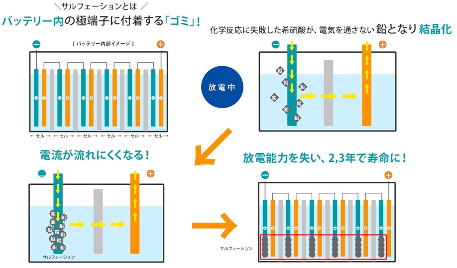 バッテリー延命装置、デサルフェーター 、サルフェーション除去装置 バッテリー上がり防止、国内製造12Vバッテリー用_画像6