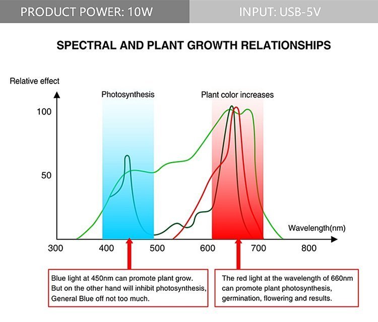 植物育成LEDライト 10W 5V USB給電式 室内植物の成長を促進 赤色+青色 フルスペクトルLED21灯 フレキシブルネック付 SULED21_画像7