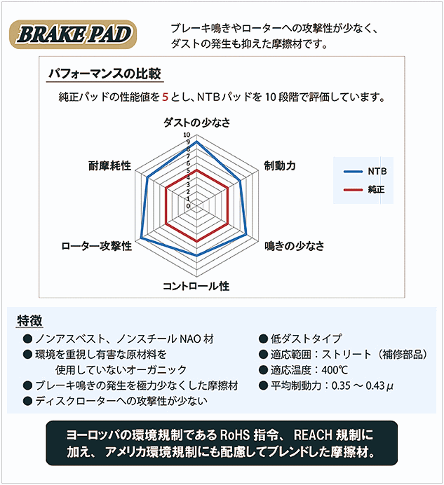 ブレーキパッド フロント エスティマ ACR40W GH-ACR40W TA-ACR40W (年式注意 平成15年3月以前用) 低ダスト フロントパッド_画像2