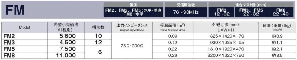マスプロ FMアンテナFM補完放送対応 FM5A ５素子_画像2