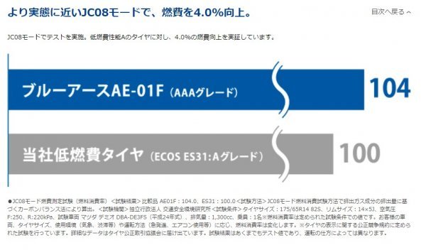 2023年製 日本製 YOKOHAMA●195/65R15●BluEarth AE-01Fブルーアース 新品タイヤ 4本セット 本州は総額37,200円！！_画像3