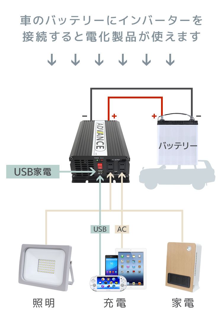 【定格出力1000W】インバーター 非常用電源 12V 自動車用 100V ポータブル電源 定格 1000W 最大 2000W 修正波 疑似正弦波 矩形波_画像4