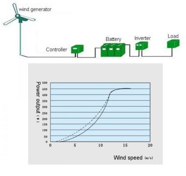 ＮＥＷ電源、４００W風力発電、太陽光発電100W付きハイブリッチ、電源装置、電気を無料で利用、アウトドア、省エネルギーに_風力電気流量