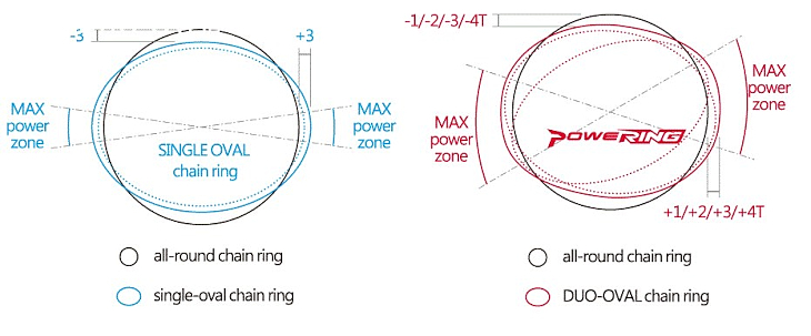 RIDEA Lami-Flow ROAD Ring POWERING (52/36T) W2T (±2T) シマノ4アーム用 楕円チェーンリング_画像8