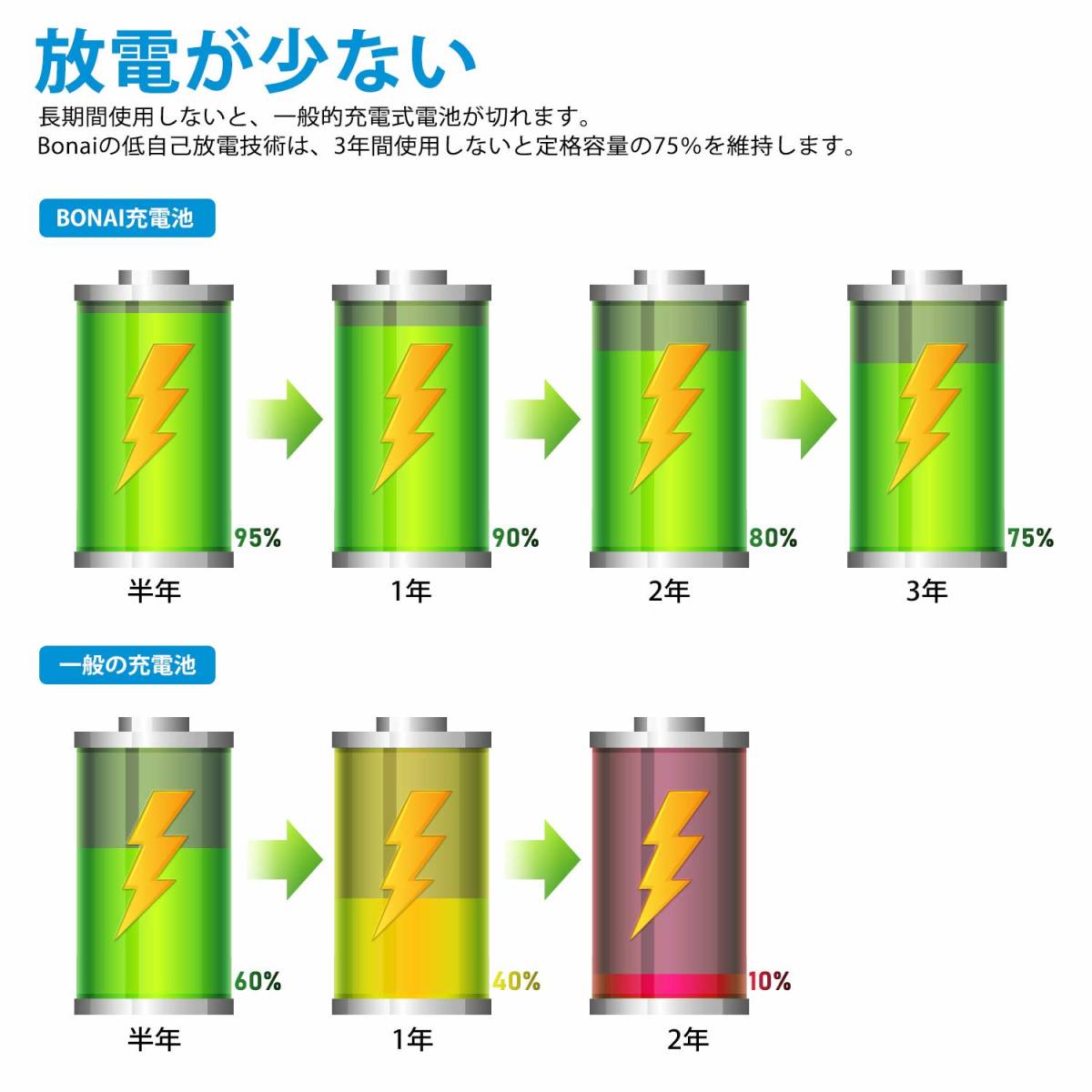 【在庫処分】8個パック（2800mAh 充電式ニッケル水素電池 約1200回使用可能） 充電池 液漏れ防止設計 単3形 自然放電抑