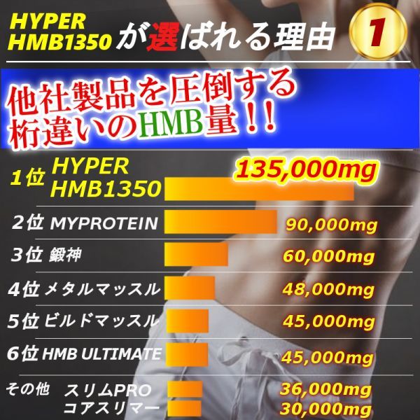 HMB決定版 総量13万mg超！　1粒1350mgの業界トップHMB　100錠 【マイプロテイン2本弱分／ビルドマッスル・メタルマッスル３袋分】_画像3