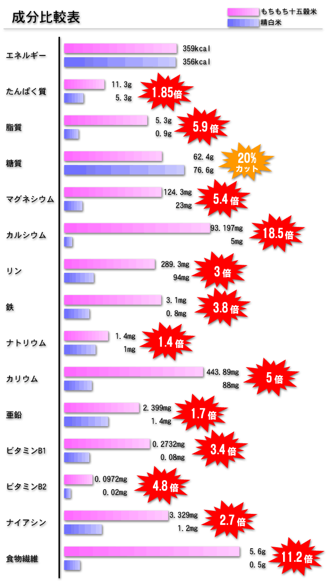 もちもち十五穀米 280g×3袋セット 雑穀米 ヘルシー おいしい 美味しい 健康 自然食品 送料無料int_画像4