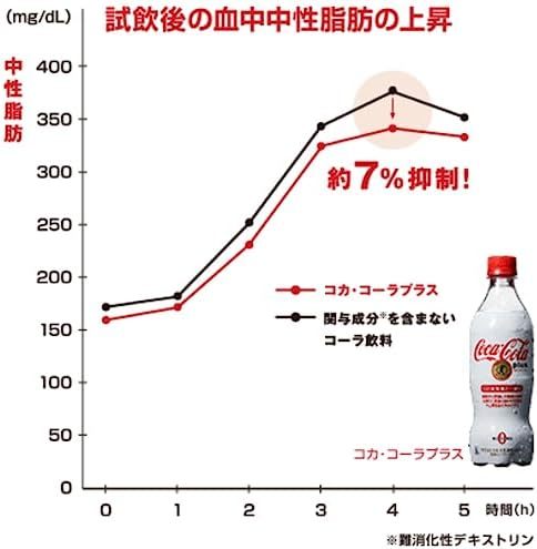 トクホ コカコーラ プラス 470mlPET×24本_画像4