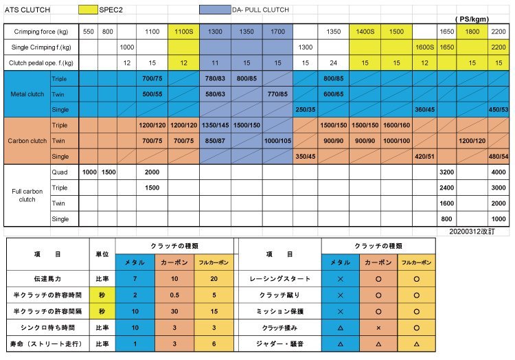 【ATS】 メタルクラッチ Spec 1 Triple スバル フォレスター SF5 [RS23310-14]_画像2