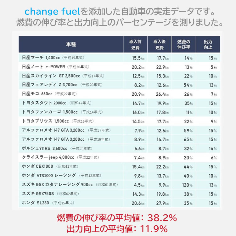 燃焼促進剤 Change fuel（チェンジフューエル） ガソリン用 100ml～燃費・出力大幅UP！& 燃料コストダウン～【10個入】_画像10