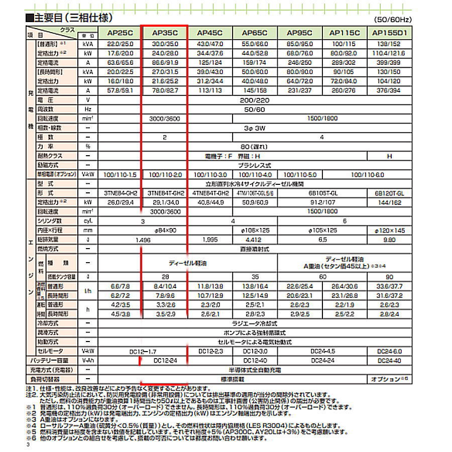 ［配送は要相談］YANMAR/ヤンマー AP35C 35kVA 非常用発電機 ディーゼル防災設備用発電システム APシリーズ 2020年製　_画像10