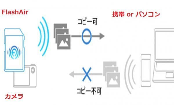 『 東芝 FlashAir W-03 8GB 』 Wi-Fi 無線LAN・カメラに画像を転送・翌日発送／翌々日到着！◆アマゾン評価【 星5つ中の4】#10_画像４：使用イメージ