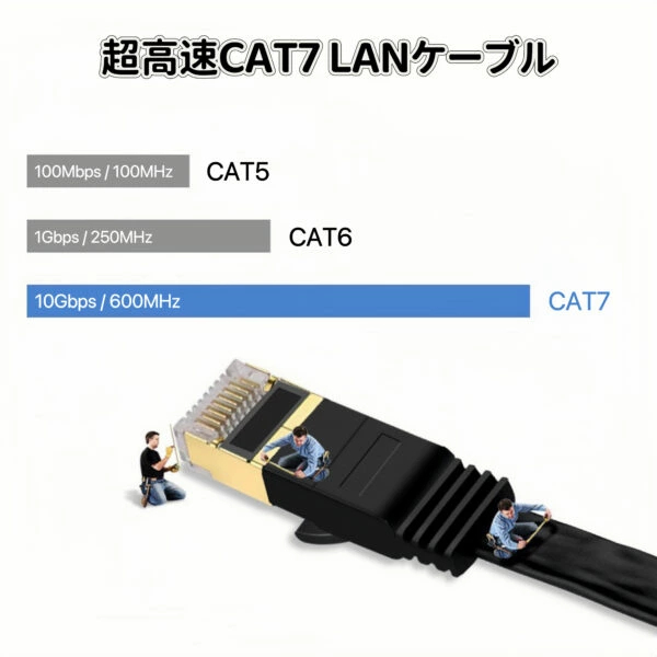 LANケーブル cat7 10m ホワイト カテゴリー7 フラットケーブル 高速 10Gbps 600MHz CAT7準拠 業務用