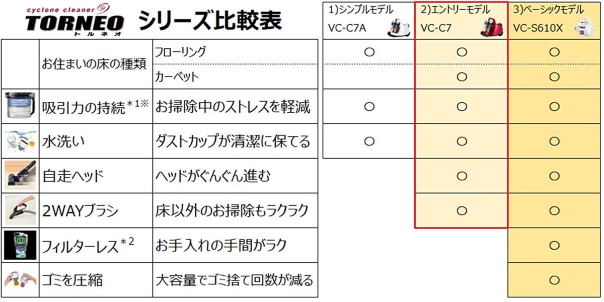  Toshiba VC-C7(R) Torneo Mini Cyclone type cleaner gran red JAN 4904530408069 HAzaiko 5gatu