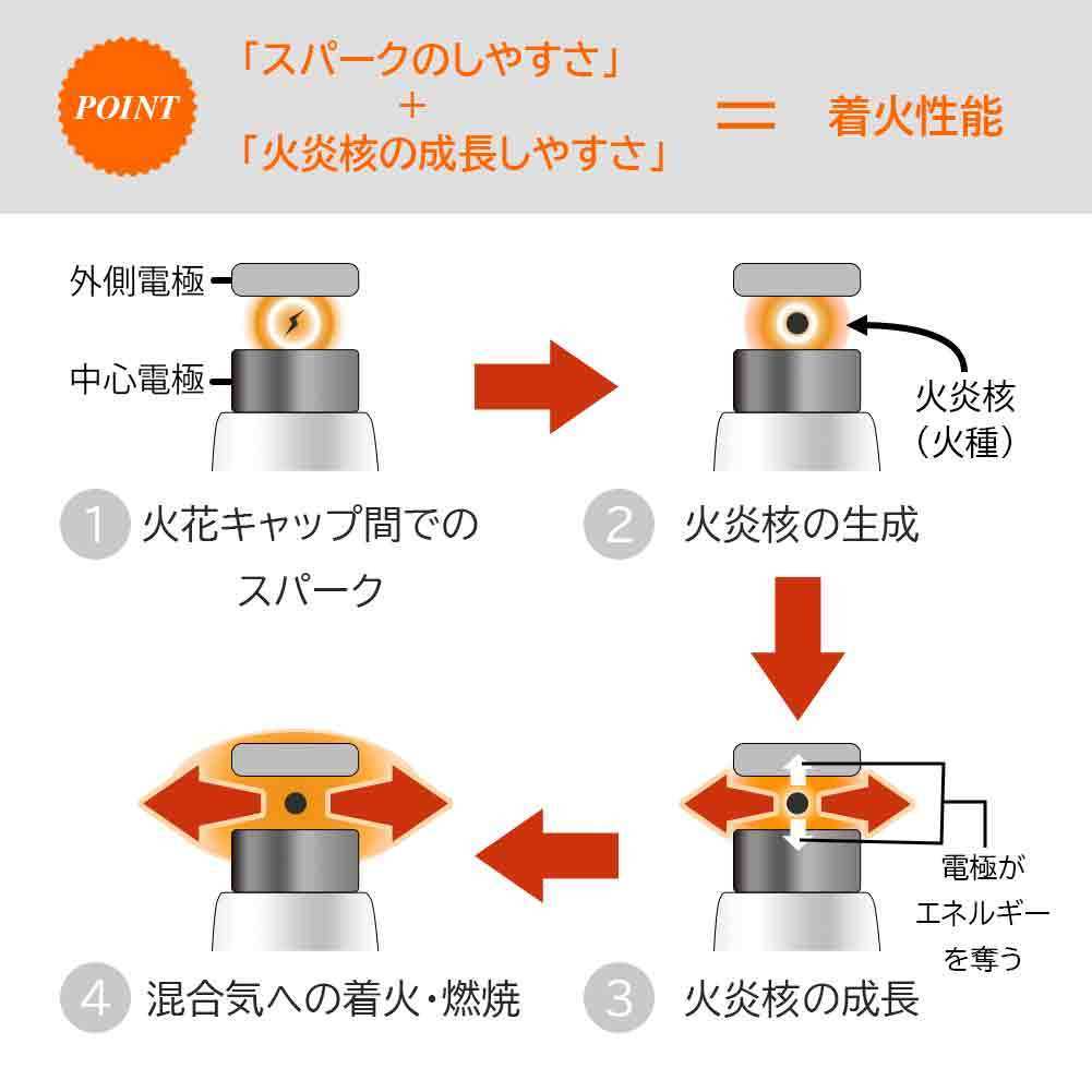 NGKイリジウムMAXプラグ ダイハツ ミライース 型式LA350S/LA360S用 LKR6AIX-P (91820) 3本組の画像4