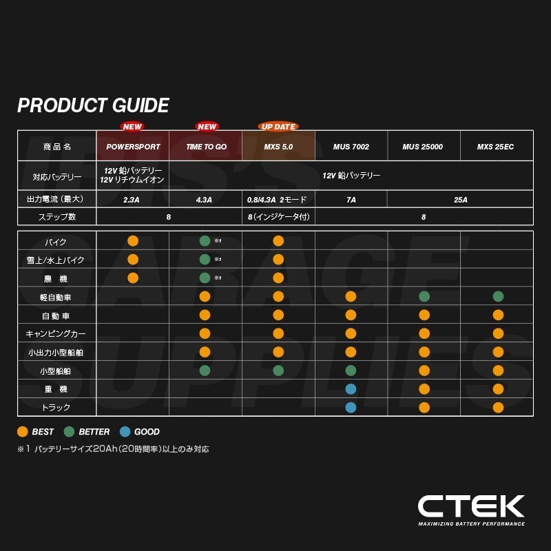 CTEK MXS 5.0 シーテック バッテリー チャージャー バンパー&延長ケーブルセット 最新 新世代モデル 日本語説明書付_画像6