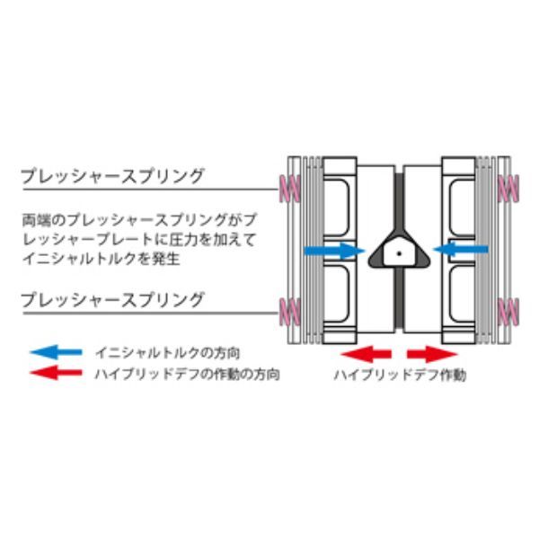 クスコ LSD ハイブリッドデフ グランドハイエース KCH10W/VCH10W トヨタ リア CUSCO HBD 159 A_画像2