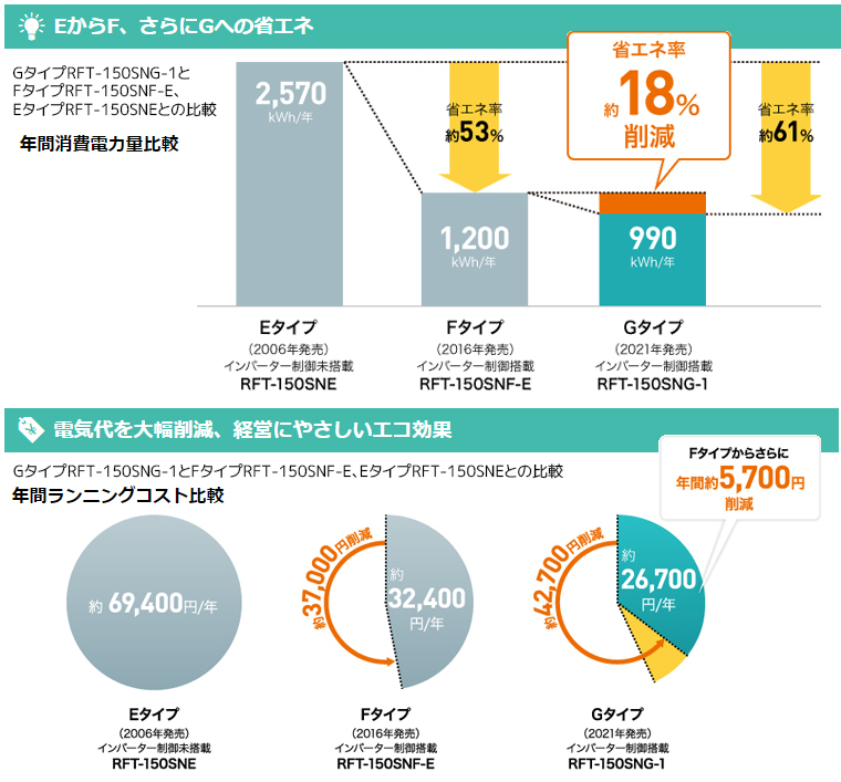 RFT-120MNCG ホシザキ 台下コールドテーブル冷凍冷蔵庫 別料金で 設置 入替 回収_画像3