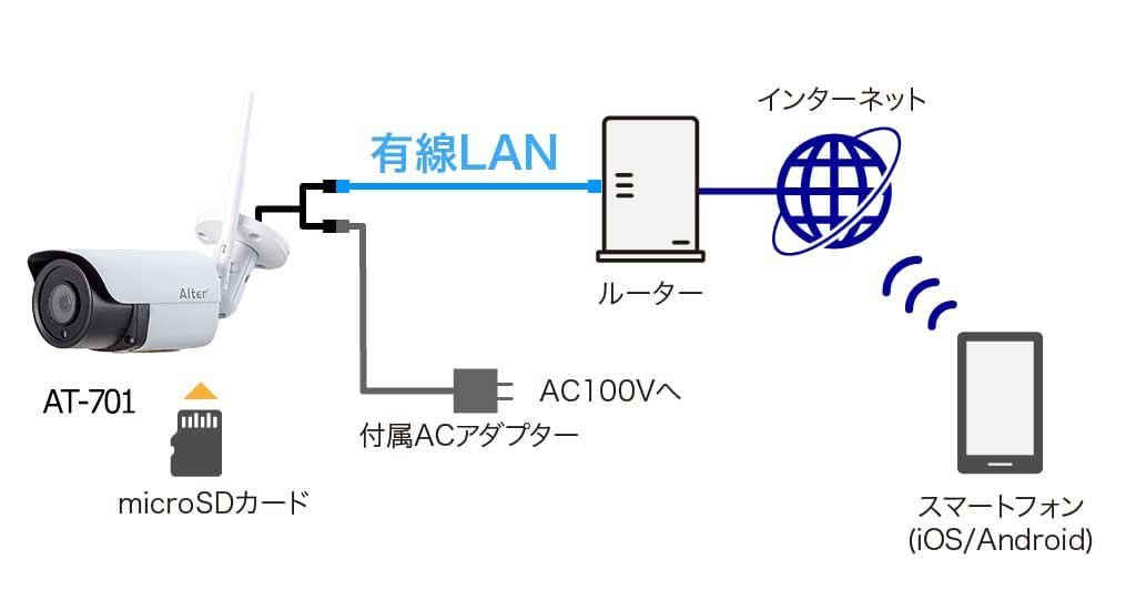 キャロットシステムズ Alter+/オルタプラス Wi-Fiカメラ 500万画素 AT-701 新品_画像5