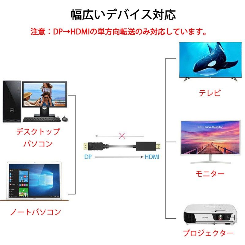Displayport to HDMI 変換 ケーブル 3m 長い dp hdmi 4K アダプタ オス DP HDMI