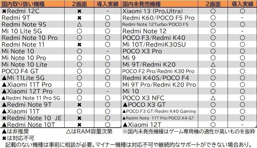 Xiaomi Redmi 位置偽装 設定 修理 受付_画像2