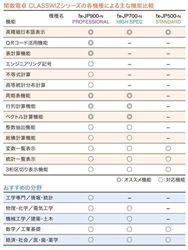 カシオ 関数電卓 高精細・日本語表示 関数・機能700以上 fX-JP900-Nの画像9