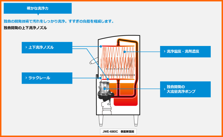 ホシザキ 業務用食器洗浄機 JWE-680UC ドアタイプ 幅640 奥行655 高さ1432_画像3