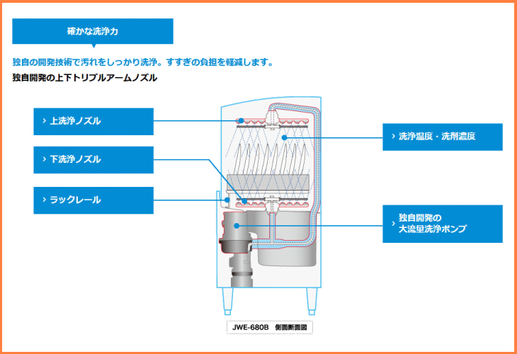 ホシザキ 業務用食器洗浄機 JWE-620UC-OP ドアタイプ 自動ドアオープンタイプ 幅640 奥行664 高さ1432_画像3