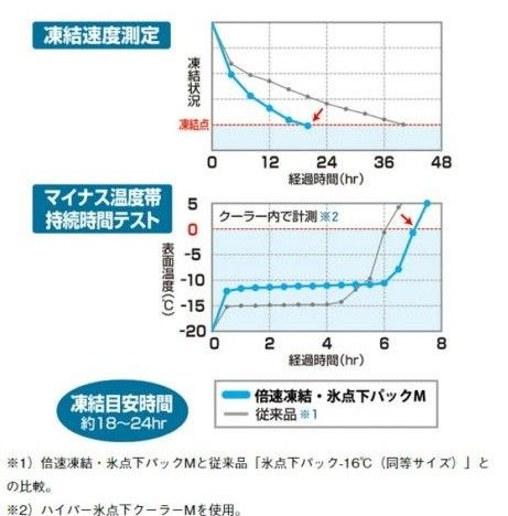 【新品】保冷剤 倍速凍結 氷点下パック Ｌ x  1個