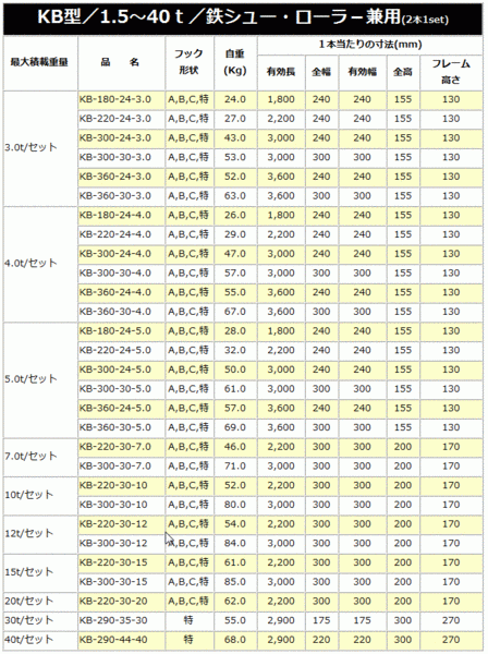 アルミブリッジ 4本セット 30t 2.9m 昭和ブリッジ KB-290-35-30 鉄シュー・ローラー用 大型建機 [受注生産品] [法人様送料無料]_画像2